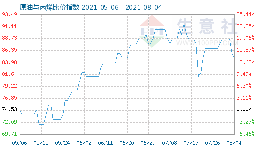 8月4日原油与丙烯比价指数图