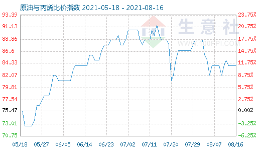 8月16日原油与丙烯比价指数图