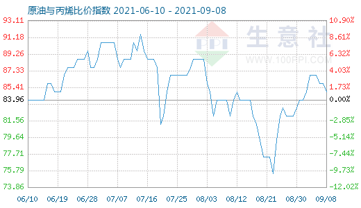 9月8日原油与丙烯比价指数图