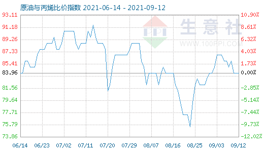9月12日原油与丙烯比价指数图