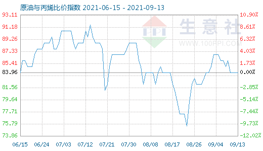 9月13日原油与丙烯比价指数图