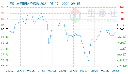 9月15日原油与丙烯比价指数图