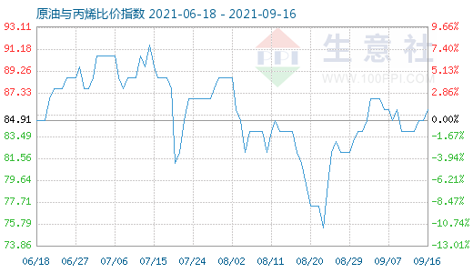 9月16日原油与丙烯比价指数图