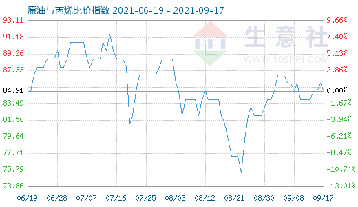 9月17日原油与丙烯比价指数图