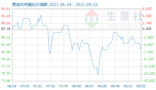 9月22日原油与丙烯比价指数图