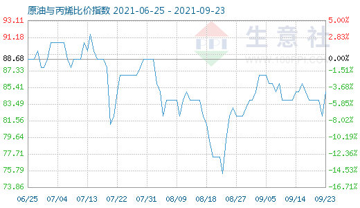 9月23日原油与丙烯比价指数图