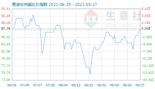 9月27日原油与丙烯比价指数图