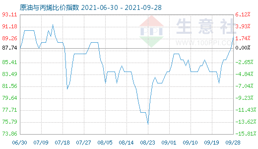 9月28日原油与丙烯比价指数图