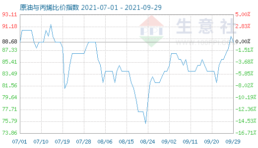 9月29日原油与丙烯比价指数图