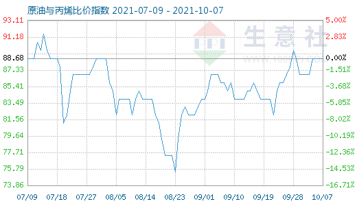 10月7日原油与丙烯比价指数图