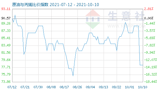 10月10日原油与丙烯比价指数图