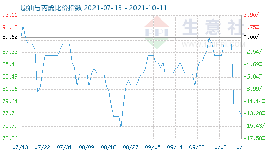 10月11日原油与丙烯比价指数图