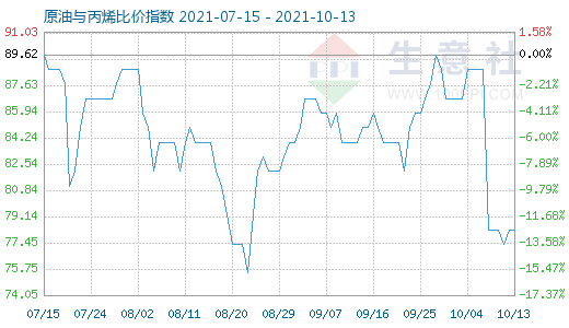 10月13日原油与丙烯比价指数图