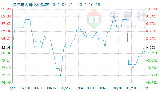 10月19日原油与丙烯比价指数图
