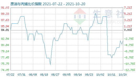 10月20日原油与丙烯比价指数图