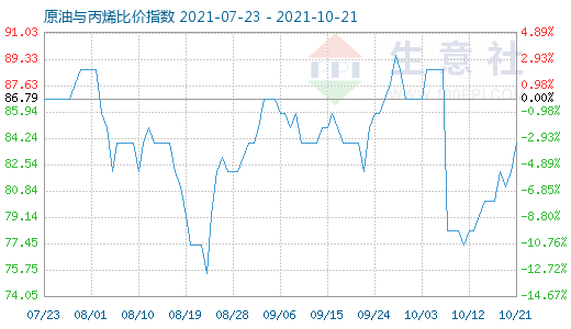 10月21日原油与丙烯比价指数图