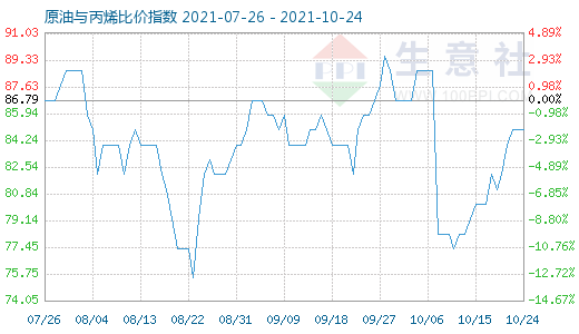 10月24日原油与丙烯比价指数图