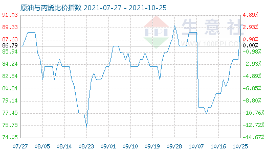 10月25日原油与丙烯比价指数图