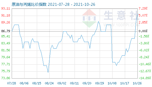 10月26日原油与丙烯比价指数图