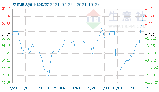 10月27日原油与丙烯比价指数图