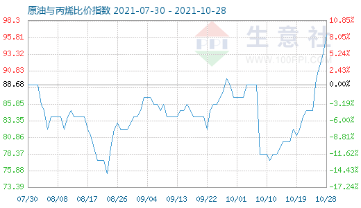 10月28日原油与丙烯比价指数图