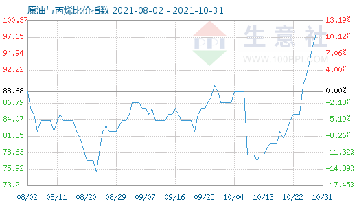 10月31日原油与丙烯比价指数图