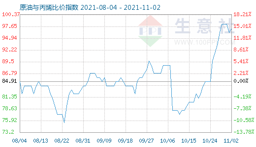 11月2日原油与丙烯比价指数图