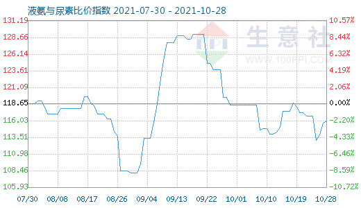10月28日液氨与尿素比价指数图