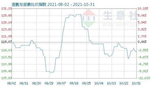 10月31日液氨与尿素比价指数图