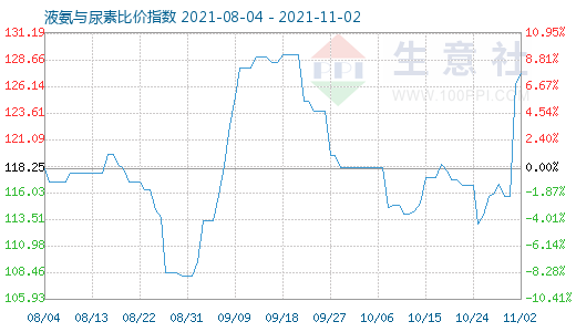 11月2日液氨与尿素比价指数图