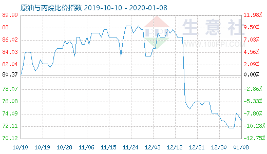 1月8日原油与丙烷比价指数图