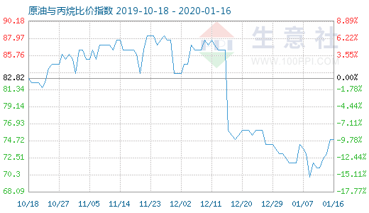 1月16日原油与丙烷比价指数图