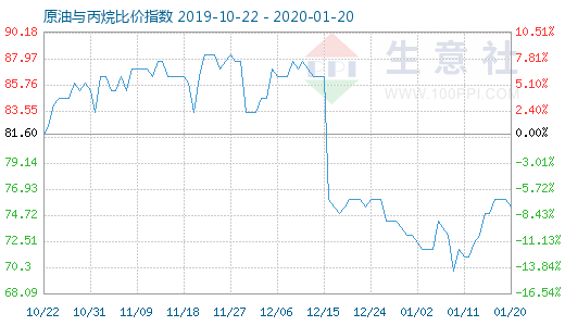 1月20日原油与丙烷比价指数图