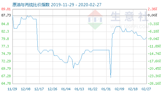 2月27日原油与丙烷比价指数图