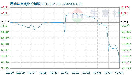 3月19日原油与丙烷比价指数图