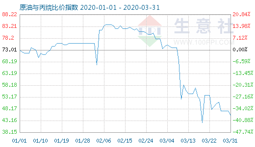 3月31日原油与丙烷比价指数图