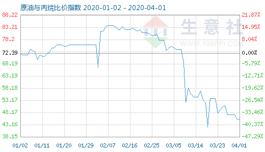 4月1日原油与丙烷比价指数图