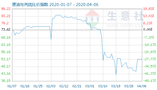 4月6日原油与丙烷比价指数图
