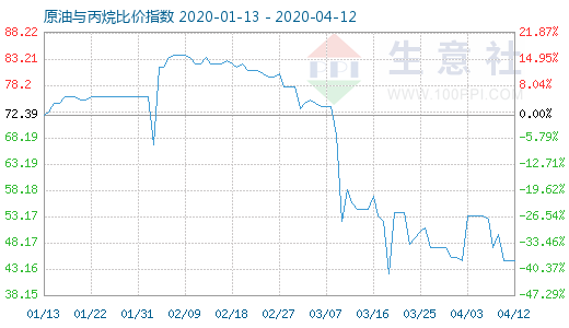 4月12日原油与丙烷比价指数图