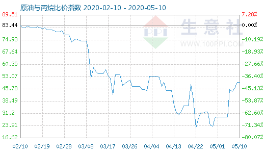 5月10日原油与丙烷比价指数图
