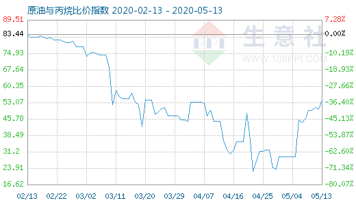 5月13日原油与丙烷比价指数图