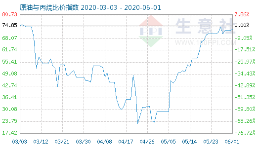 6月1日原油与丙烷比价指数图