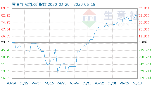 6月18日原油与丙烷比价指数图