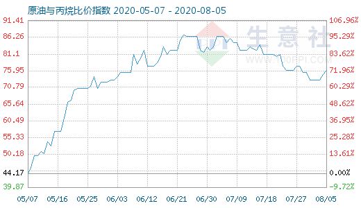 8月5日原油与丙烷比价指数图