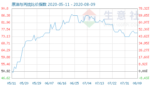 8月9日原油与丙烷比价指数图