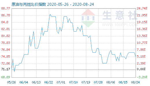 8月24日原油与丙烷比价指数图
