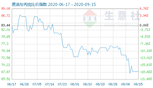 9月15日原油与丙烷比价指数图