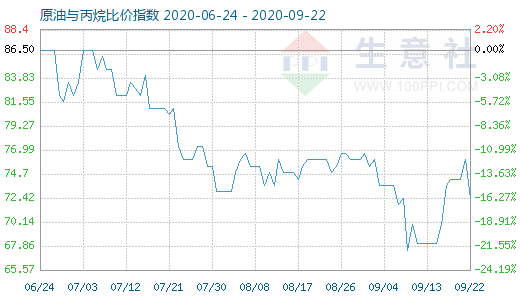 9月22日原油与丙烷比价指数图