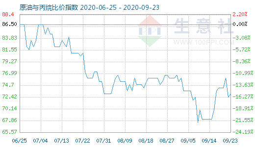 9月23日原油与丙烷比价指数图