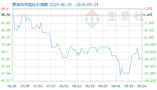 9月24日原油与丙烷比价指数图